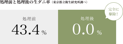 処理前と処理後の生ダニ率（東京都立衛生研究所調べ）